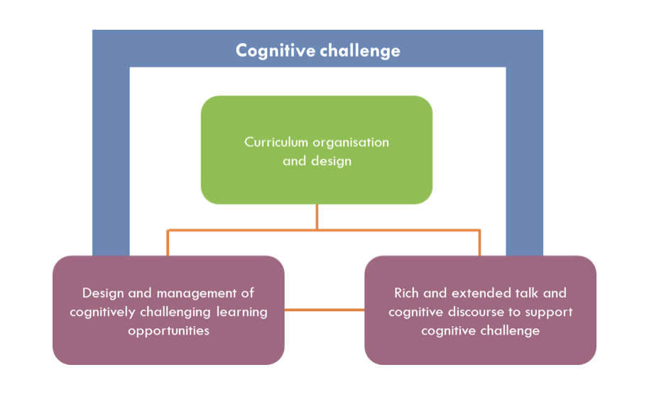 Elements of cognitive challenge